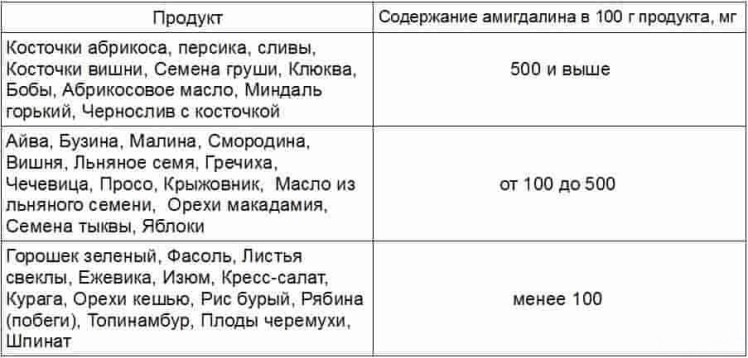 vitamin-v17-spisok-produktov-tablitsa-min